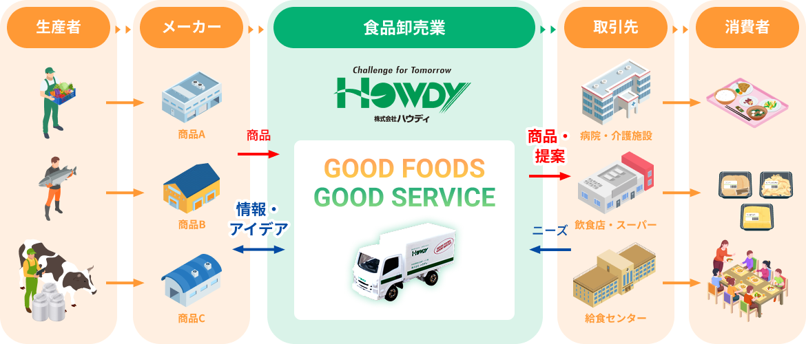 食品卸売業の説明図