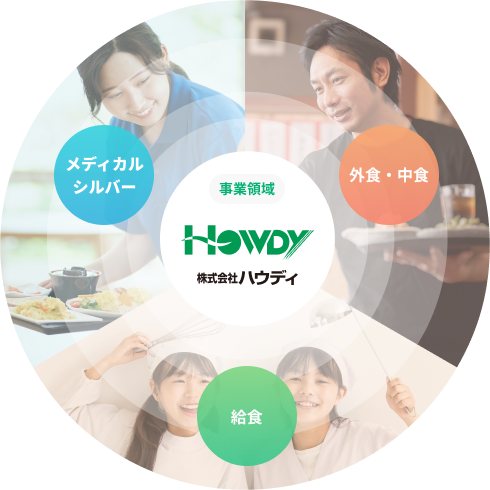 株式会社ハウディの3つの事業領域:「メディカルシルバー」「外食・中食」「給食」