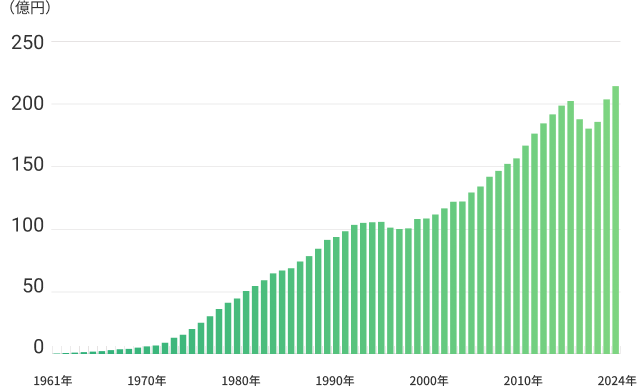 1961年〜2024年までの売上高推移グラフ